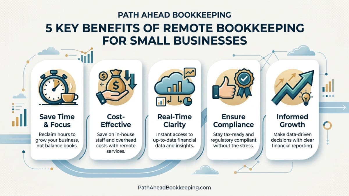 Five Key Benefits of Remote Bookkeeping for Small Businesses - Path Ahead Bookkeeping Five Key Benefits of Remote Bookkeeping for Small Businesses - Path Ahead Bookkeeping